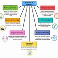 Flow Diagram of the Branches of Chemistry