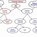 Flowchart of AI Machine Learning and NLP