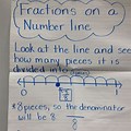 Fractions On a Number Line Anchor Chart