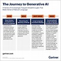 Generative Ai Journey