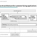 Generative Ai Platform Architecture