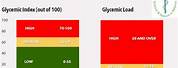 Glycemic Load and Index Difference