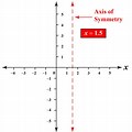 Graph Vertex and Line of Symmetry