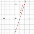 Graph Y 3X 4