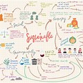 Hand Drawn Mind Map Sustainability