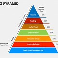 High Quality Image Learning Pyramid