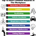 High Risk Hazards in the Workplace