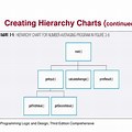 Hierarchy Chart Programming Examples