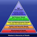 Hierarchy of Abraham Maslow