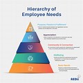 Hierarchy of Needs for Work