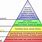 Hierarchy of Needs of Maslow