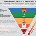 Hierarchy of a Work Zone