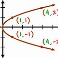 How to Draw Sideways Parabola