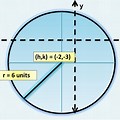 How to Graph a Circle Formula 360