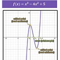 How to Label a Cubic Function Graph