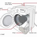 How Does a Washing Machine Work Different Steps