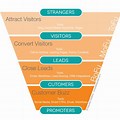 Inbound Marketing Sales Funnel