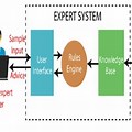 Inference Engine of an Expert System