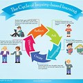 Inquiry Learning Process