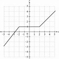 Interval Notation Constant Function Graph