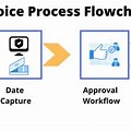 Invoice to Cash Process Flow