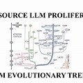 LLM Evolution Tree