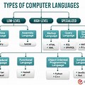 Language of Computer in Black Background