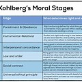 Lawrence Kohlberg's Stages of Moral Development