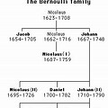 Leonhard Euler Family Tree