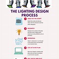 Lighting Design Process Infographic