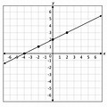 Linear Function On a Graph