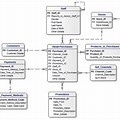 Logical Data Model Project Management