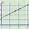 Log Scale Graph