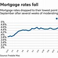 Lowest Mortgage Rate Refinance