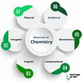 PDF Form Branches of Chemistry