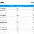 PNB Fd Interest Rate Chart