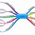 Philosophy Mind Map