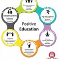 Positive Education Program Peec Domains of Well-Being