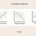 Positive or Negative Correlation