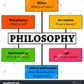 Poster About Branches of Philosophy