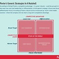 Porter's Generic Strategies