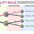 Probability Tree Diagram Math