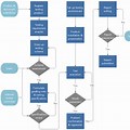 Product Development and Marketing Flow Chart