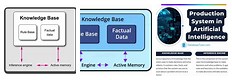 Production System Architecture in Ai