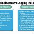 Project Performance Leading and Lagging Indicators