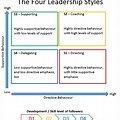 Related Studies Situational Leadership Theory