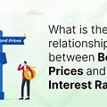 Relatinship Between Bond Prices and Interest Rates