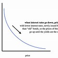 Relationship Between Interest Rates and Bond Prices