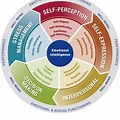 Reuven Bar On Emotional Intelligence Framework