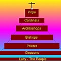 Roman Catholic Church Hierarchy